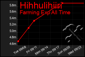 Total Graph of Hihhulihiiri