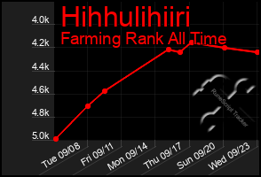 Total Graph of Hihhulihiiri