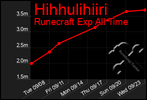Total Graph of Hihhulihiiri