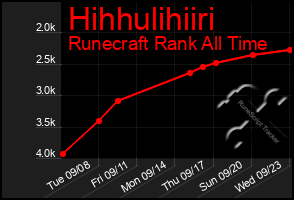 Total Graph of Hihhulihiiri
