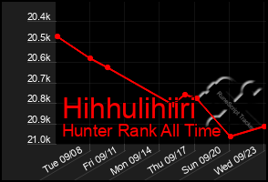 Total Graph of Hihhulihiiri