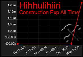 Total Graph of Hihhulihiiri