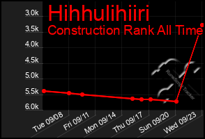 Total Graph of Hihhulihiiri