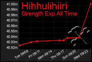 Total Graph of Hihhulihiiri