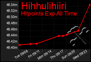 Total Graph of Hihhulihiiri