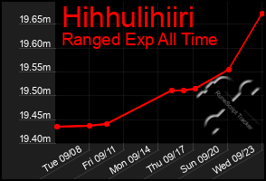 Total Graph of Hihhulihiiri