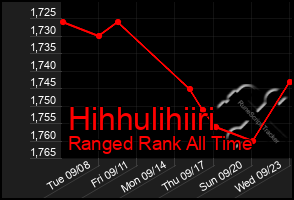 Total Graph of Hihhulihiiri