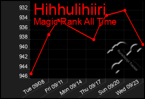 Total Graph of Hihhulihiiri