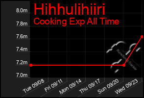 Total Graph of Hihhulihiiri