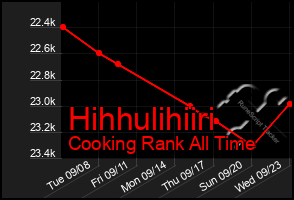 Total Graph of Hihhulihiiri
