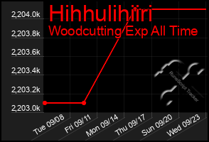Total Graph of Hihhulihiiri