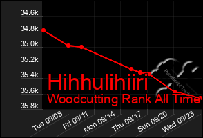 Total Graph of Hihhulihiiri