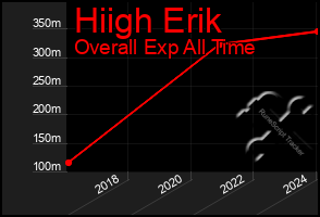 Total Graph of Hiigh Erik