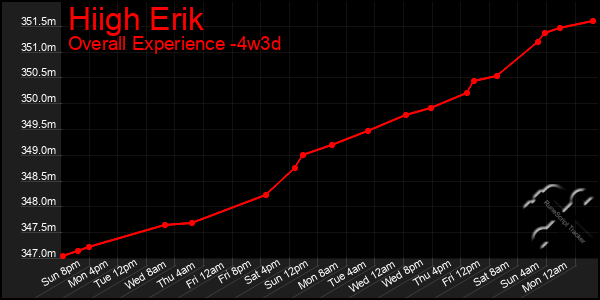 Last 31 Days Graph of Hiigh Erik