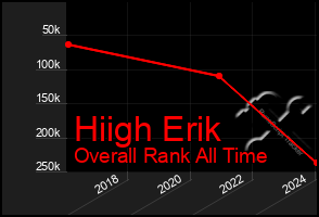 Total Graph of Hiigh Erik