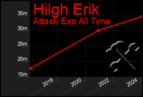 Total Graph of Hiigh Erik