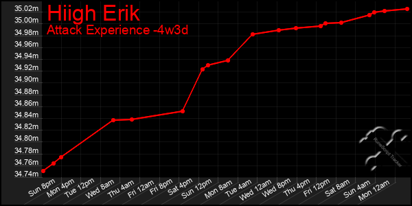 Last 31 Days Graph of Hiigh Erik