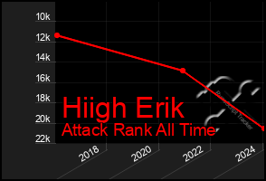 Total Graph of Hiigh Erik