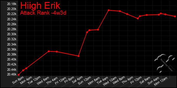 Last 31 Days Graph of Hiigh Erik