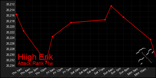 Last 7 Days Graph of Hiigh Erik