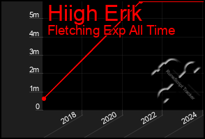 Total Graph of Hiigh Erik