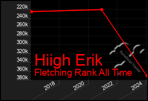 Total Graph of Hiigh Erik