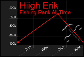 Total Graph of Hiigh Erik