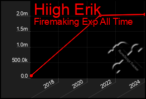 Total Graph of Hiigh Erik