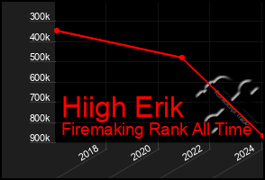 Total Graph of Hiigh Erik