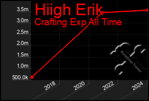 Total Graph of Hiigh Erik