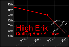 Total Graph of Hiigh Erik