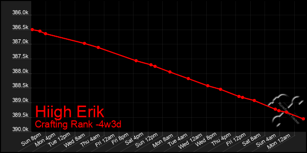 Last 31 Days Graph of Hiigh Erik