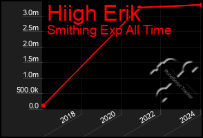 Total Graph of Hiigh Erik