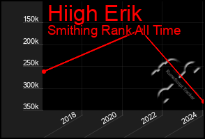 Total Graph of Hiigh Erik