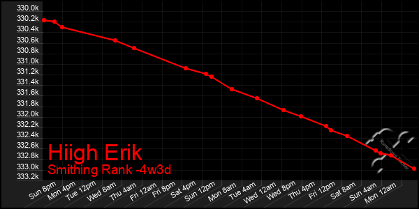 Last 31 Days Graph of Hiigh Erik