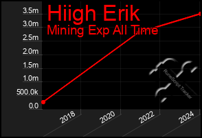 Total Graph of Hiigh Erik