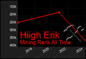 Total Graph of Hiigh Erik