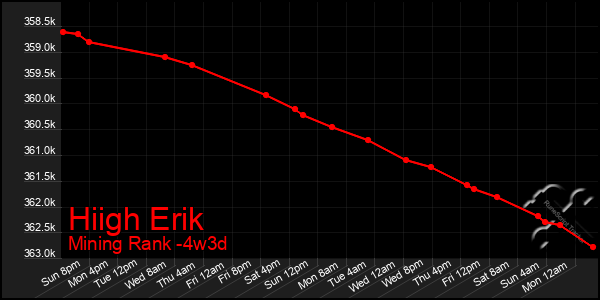 Last 31 Days Graph of Hiigh Erik