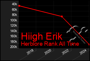 Total Graph of Hiigh Erik