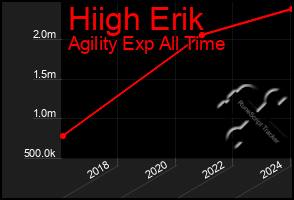 Total Graph of Hiigh Erik