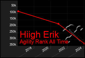 Total Graph of Hiigh Erik