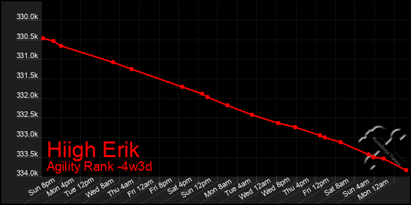 Last 31 Days Graph of Hiigh Erik