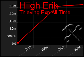 Total Graph of Hiigh Erik