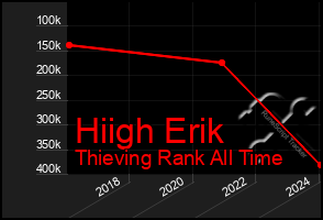 Total Graph of Hiigh Erik