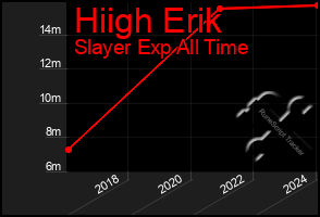 Total Graph of Hiigh Erik