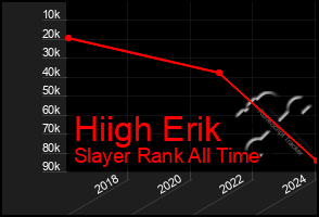 Total Graph of Hiigh Erik