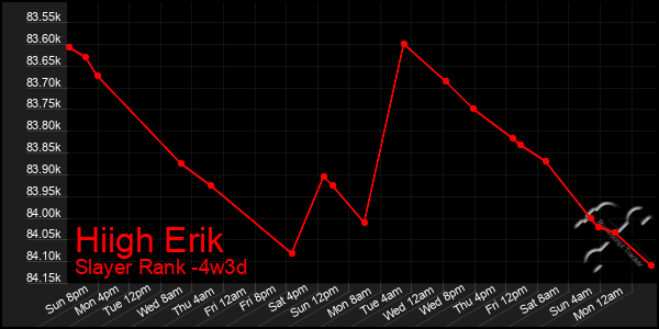 Last 31 Days Graph of Hiigh Erik