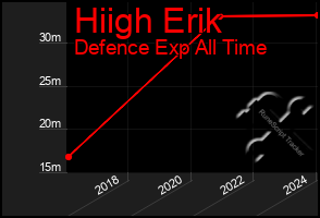 Total Graph of Hiigh Erik