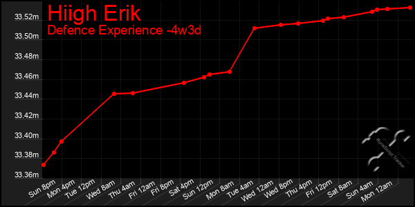 Last 31 Days Graph of Hiigh Erik