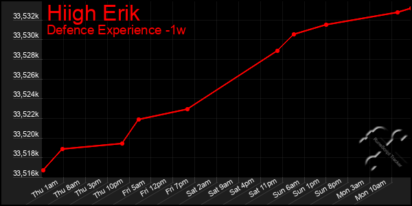 Last 7 Days Graph of Hiigh Erik